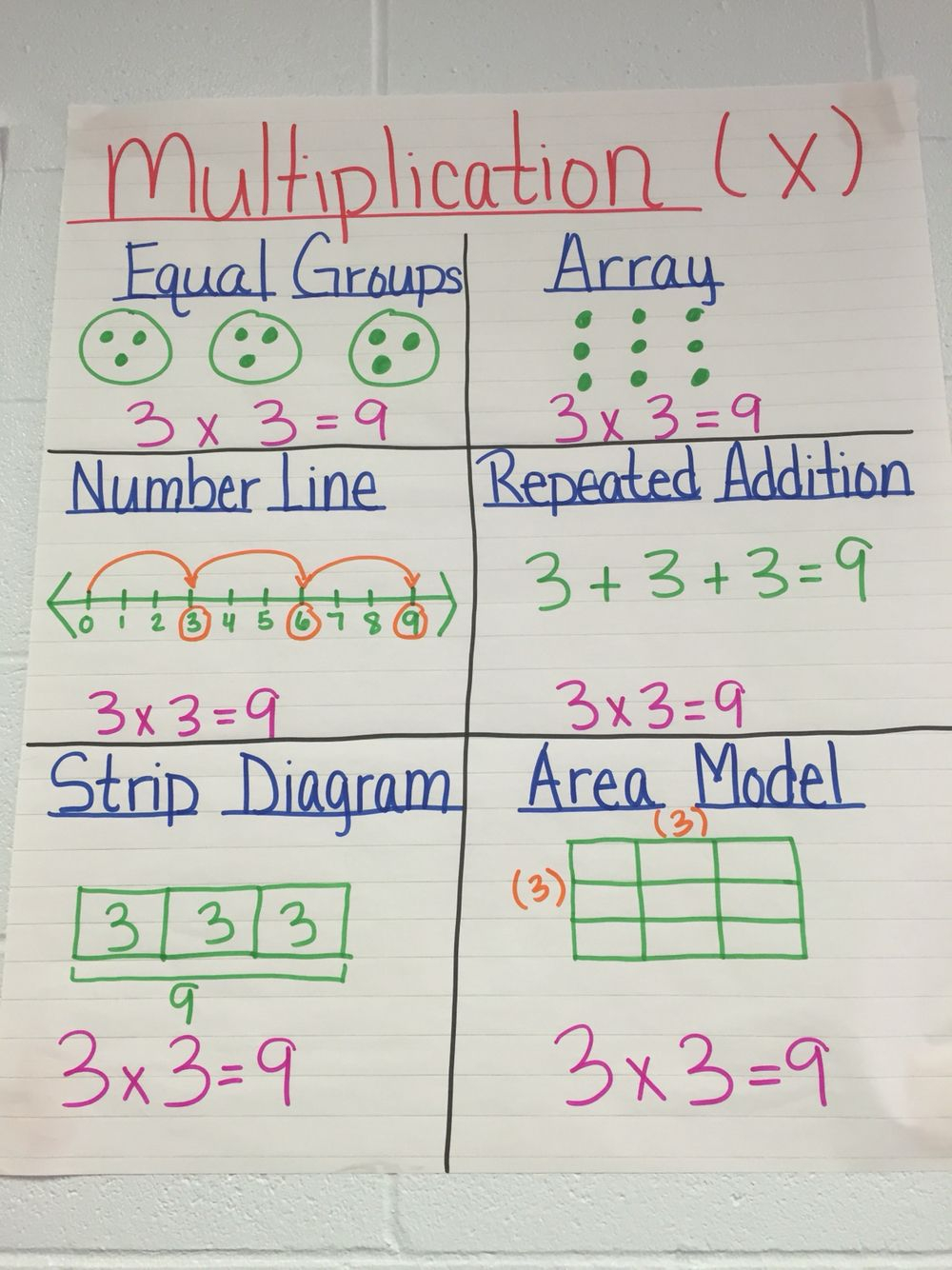 30 Multiplication Anchor Chart Grade 4