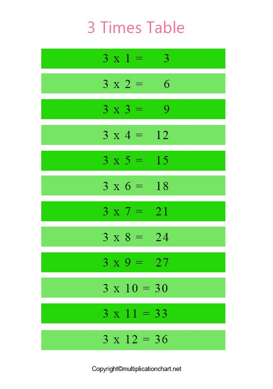 30 Multiplication Table By 3 Worksheet