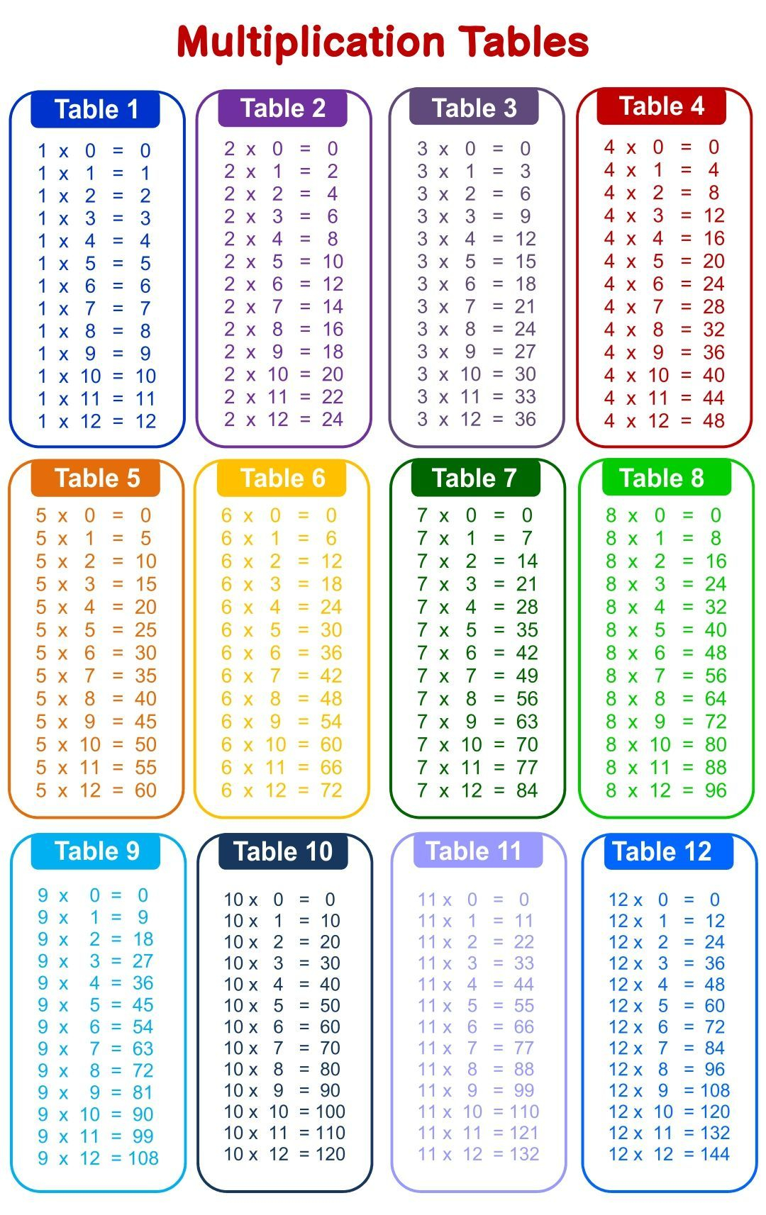 30 Multiplication Table By 3 Worksheet