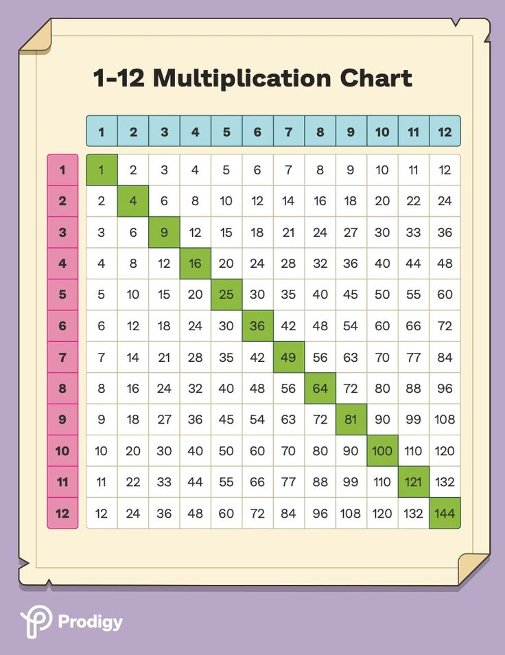 30 Multiplication Table Of 4 Worksheet